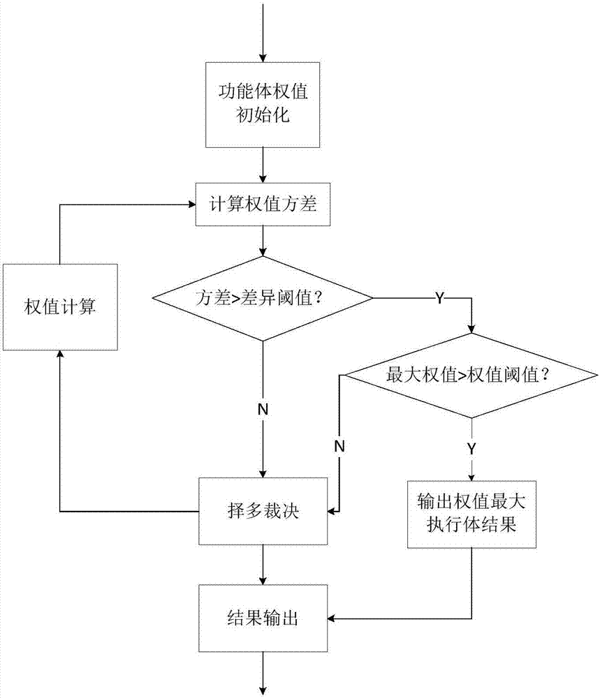 一种基于物理异构冗余的加权裁决及随机调度方法与流程