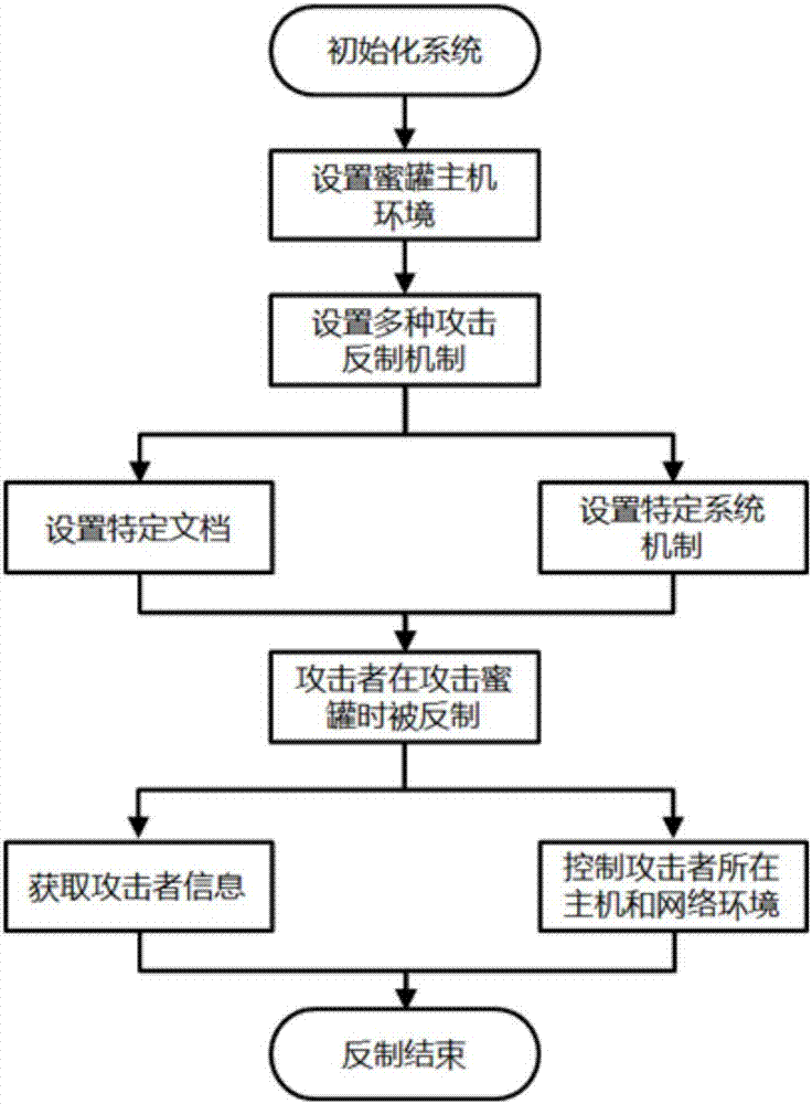 基于蜜罐技术的攻击反制实现系统及方法与流程