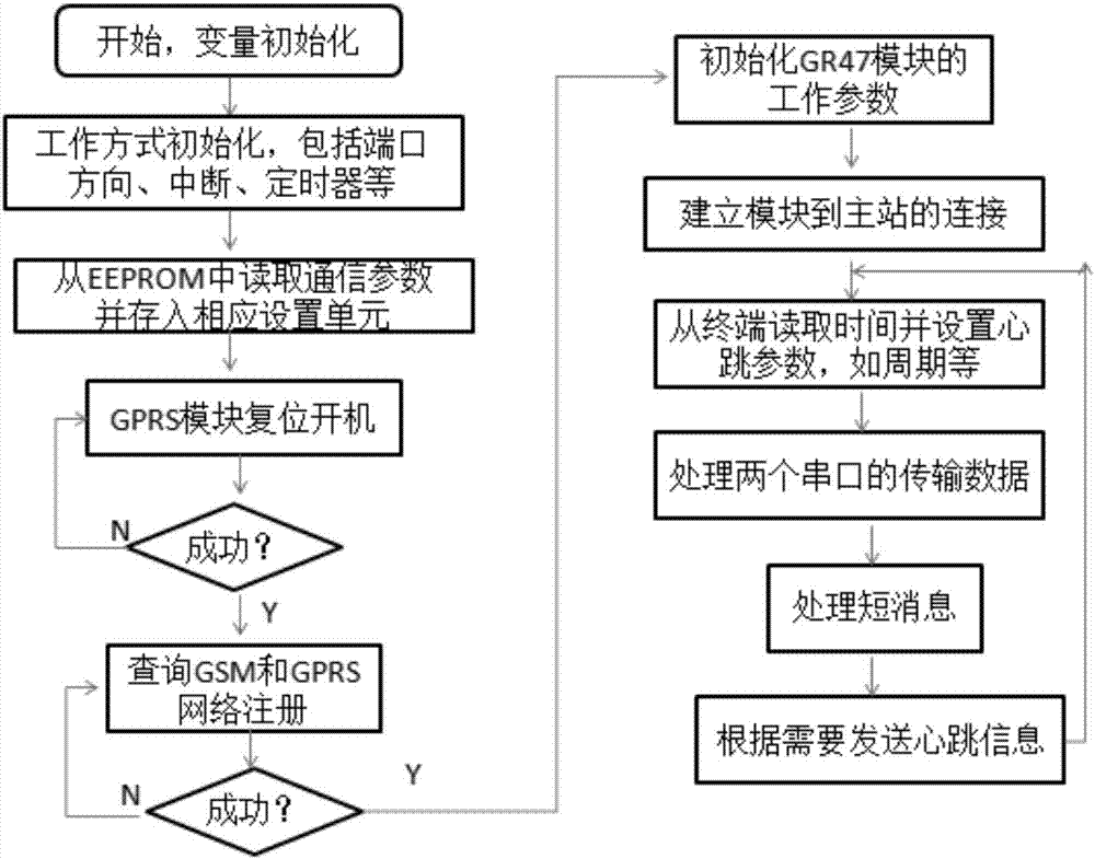 验箱物联网远程监控系统的制作方法