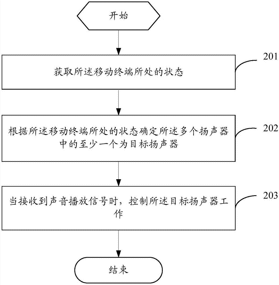 一种扬声器控制方法及移动终端与流程