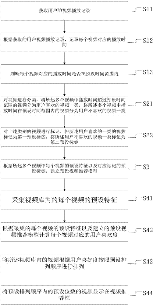 一种智能视频推荐方法及系统与流程