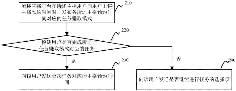 用户时间买入卖出的方法及装置与流程