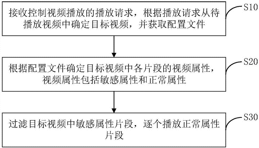 视频过滤方法、移动终端及计算机可读存储介质与流程