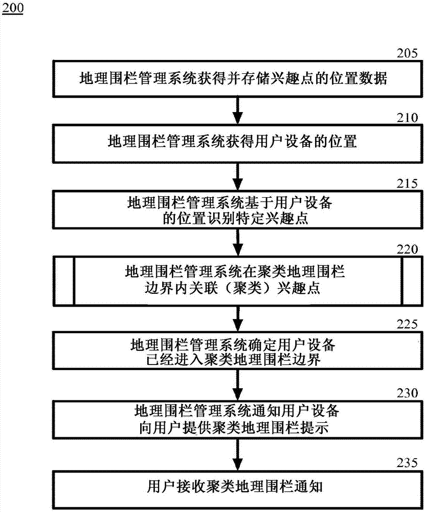 聚类移动设备的基于地理围栏的提示的制作方法