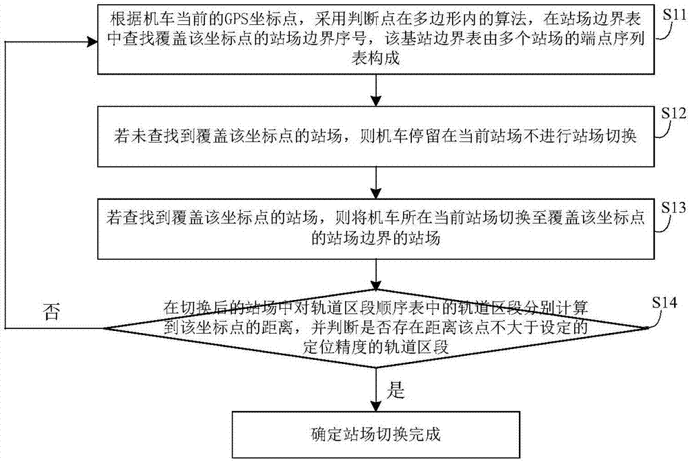 一种铁路站场、频点切换方法及系统与流程