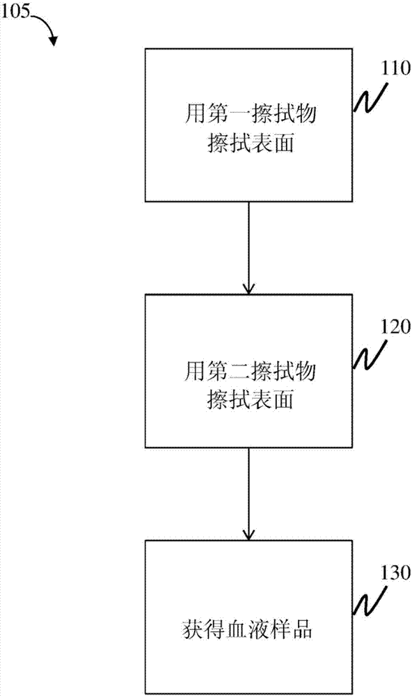 用来准备用于获得患者样品之表面的制品和方法与流程