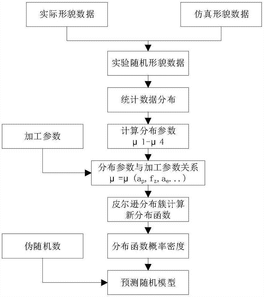 一种基于侧铣加工的工件表面形貌的预测方法与流程