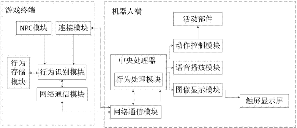 互动型游戏NPC机器人的制作方法