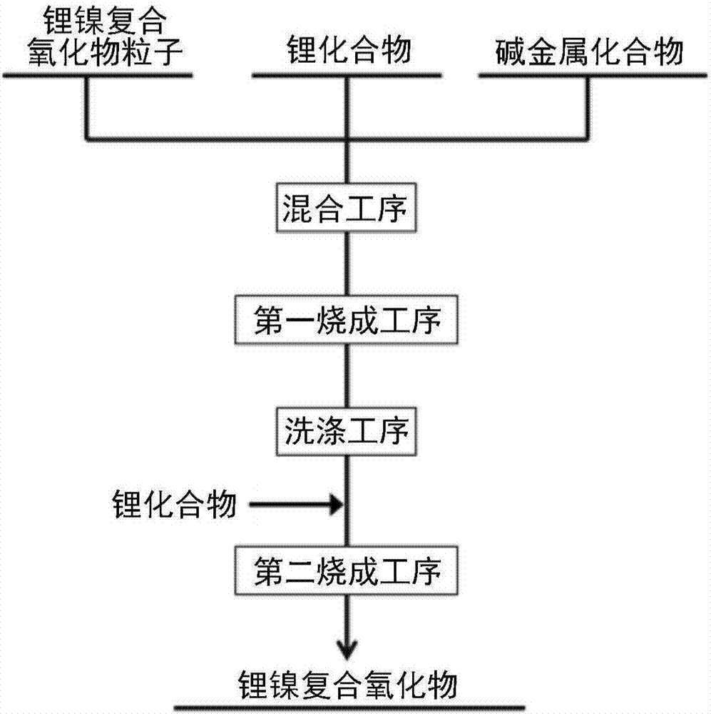 含锂镍的复合氧化物及其制造方法、非水系电解质二次电池与流程