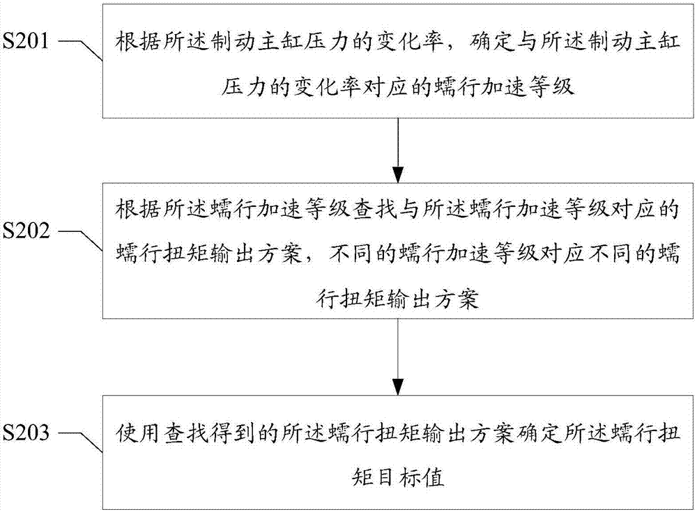 蠕行扭矩输出控制方法及装置、汽车与流程