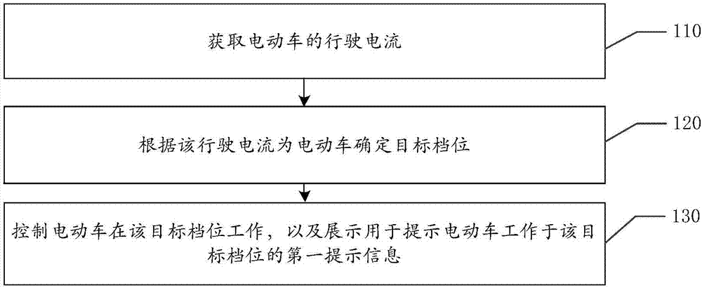 电动车的控制方法及装置与流程