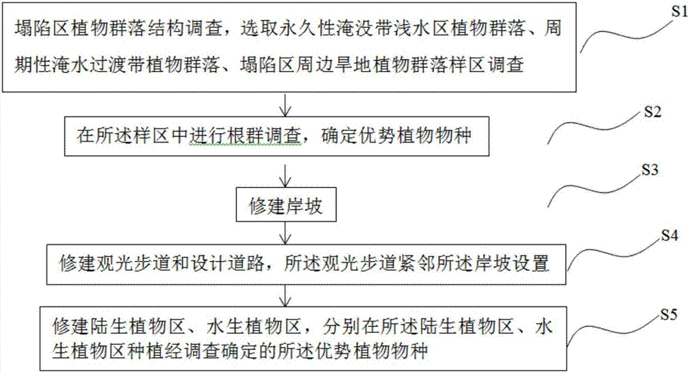 一种治理采煤塌陷区的湿地岸坡植物生态系统的制作方法