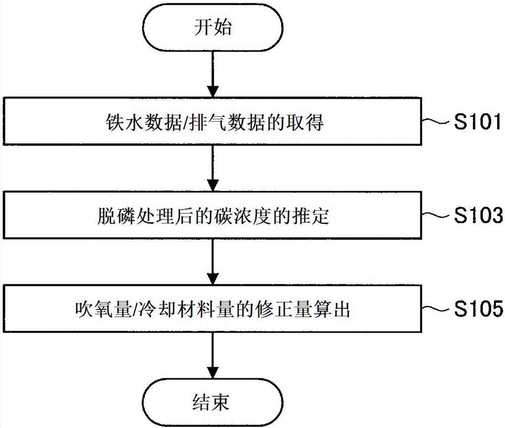 铁水预处理方法以及铁水预处理控制装置与流程