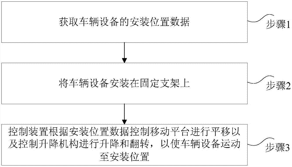 用于安装车辆设备的安装装置及安装方法与流程