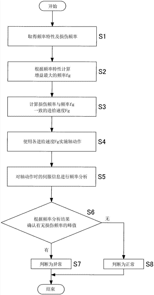 进给轴的异常诊断方法及异常诊断装置与流程