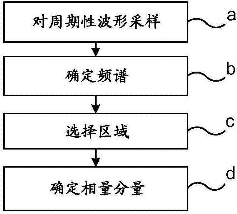 用于确定周期性波形的相量分量的方法和系统与流程