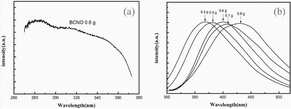 一种BCNO长余辉荧光粉的制备方法与流程