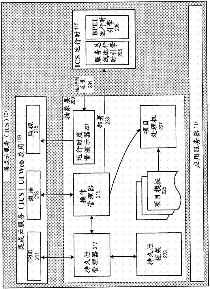 用于在基于云的集成服务中将web用户接口应用与底层持久性框架和运行时引擎隔离的系统和方法与流程