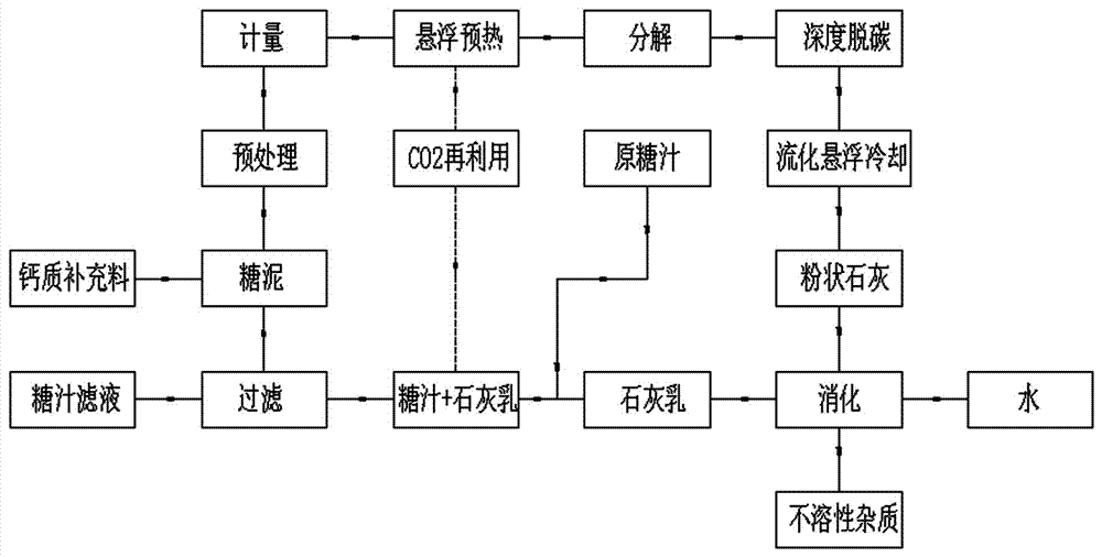 悬浮烧成法处理糖泥实现澄清剂循环利用的方法及装置