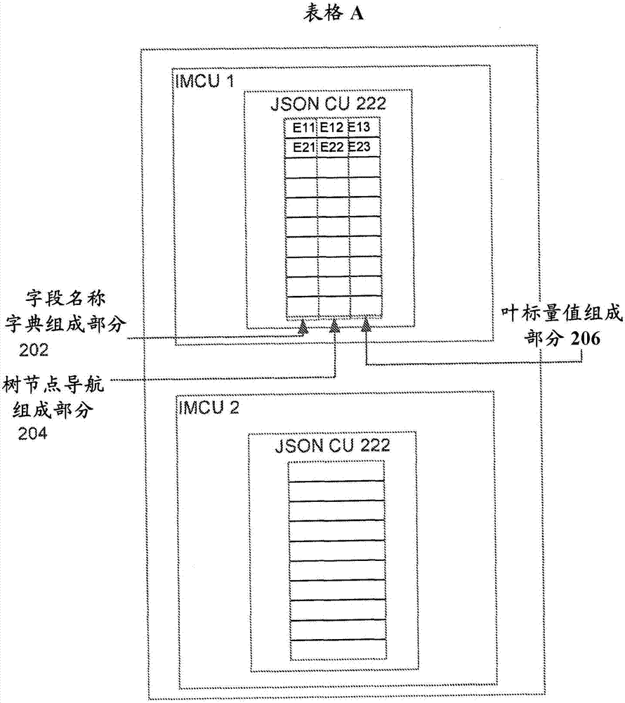 对于任何半结构化数据格式的高效存储器中DB查询处理的制作方法