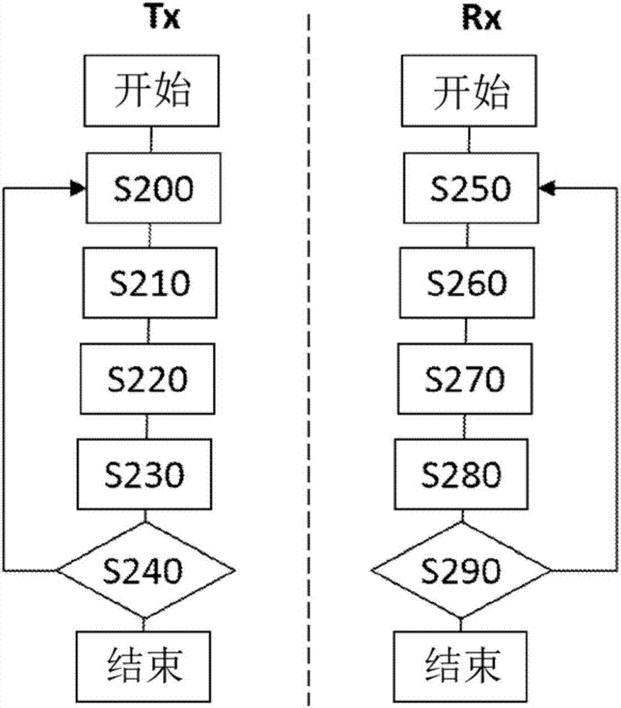 通过噪声信道进行异步数据传输的收发器的制作方法