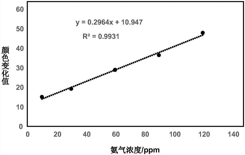 一种氨气在线快速检测传感器的制备方法及其应用与流程