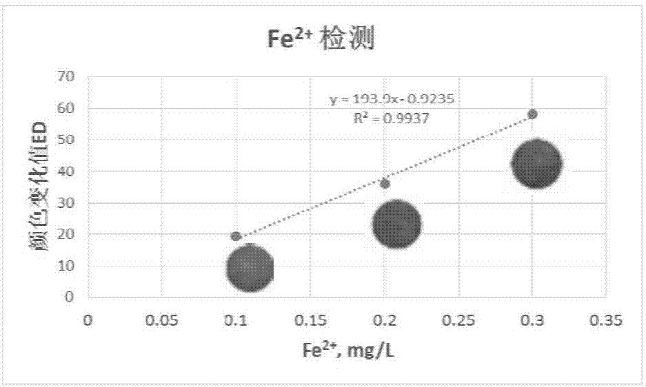 一种亚铁离子的快检试纸及其制备方法和应用与流程