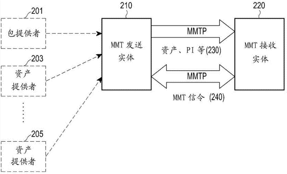 用于在多媒体系统中发送/接收分组的方法和装置与流程