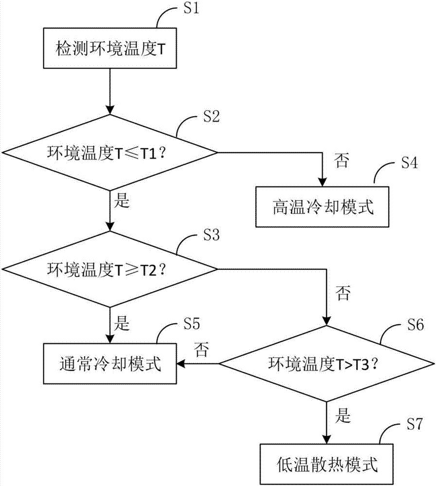 风力发电机组的冷却装置及冷却方法与流程