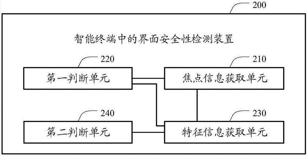 智能终端中的界面安全性检测方法和装置与流程