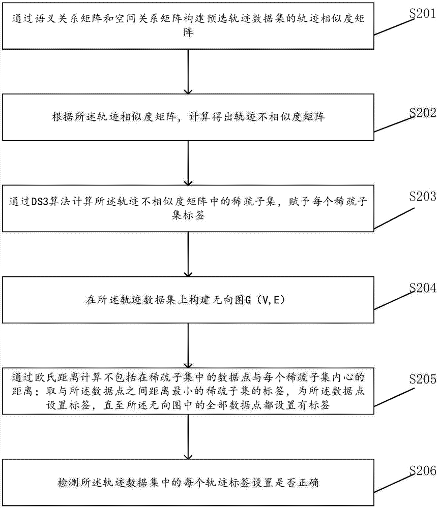 基于稀疏子集选择算法的社区检测方法、装置及设备与流程