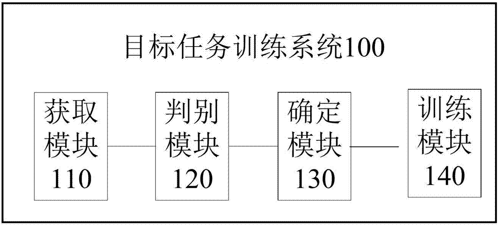 目标任务训练方法及系统与流程