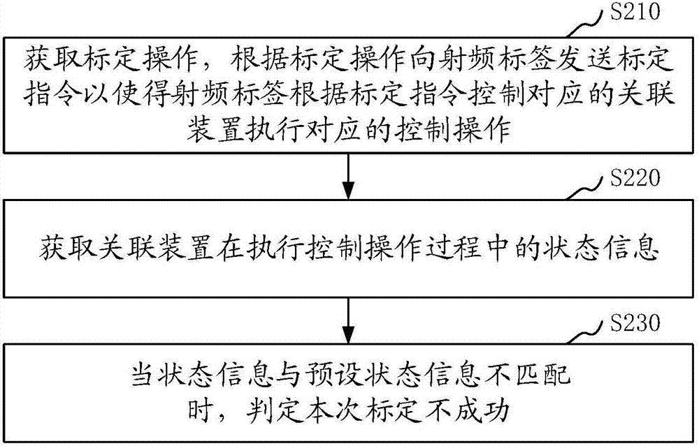 资产标定方法、装置、系统、存储介质及计算机设备与流程