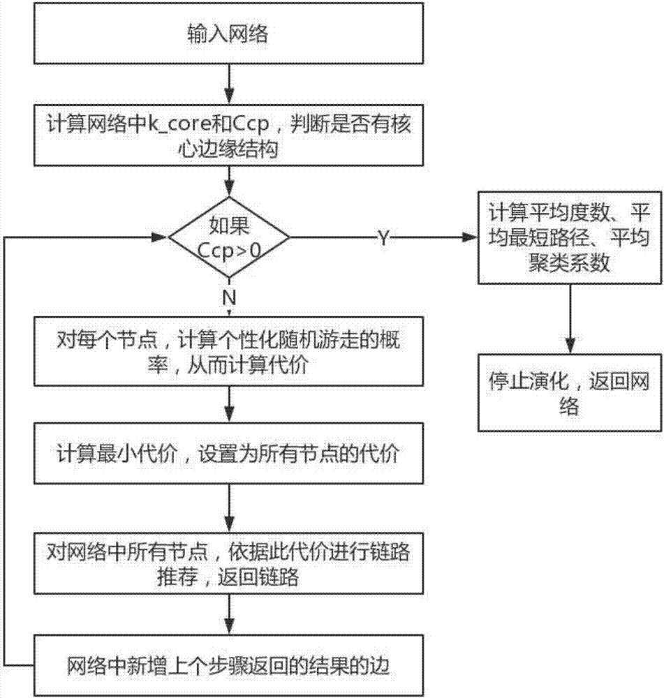 一种社交网络链路推荐方法及网络演化模型实施设计与流程