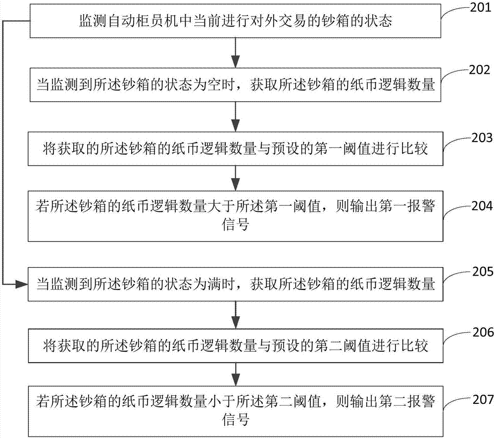 钞箱内纸币数量异常的检测方法、检测装置及电子设备与流程