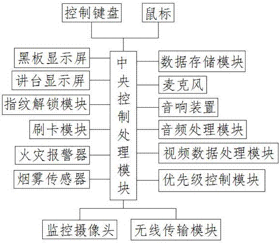 一种基于互联网的智能教育教学管理系统的制作方法