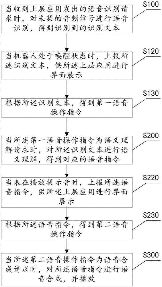 一种机器人语音交互的系统与方法与流程