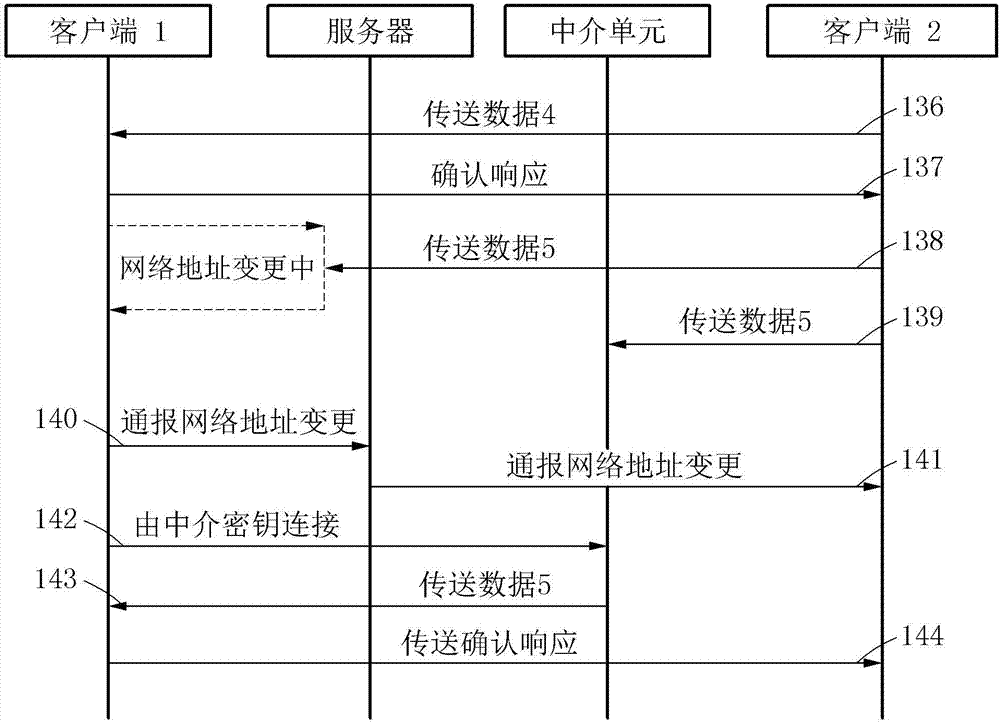 路由方法及执行此的网络实体与流程