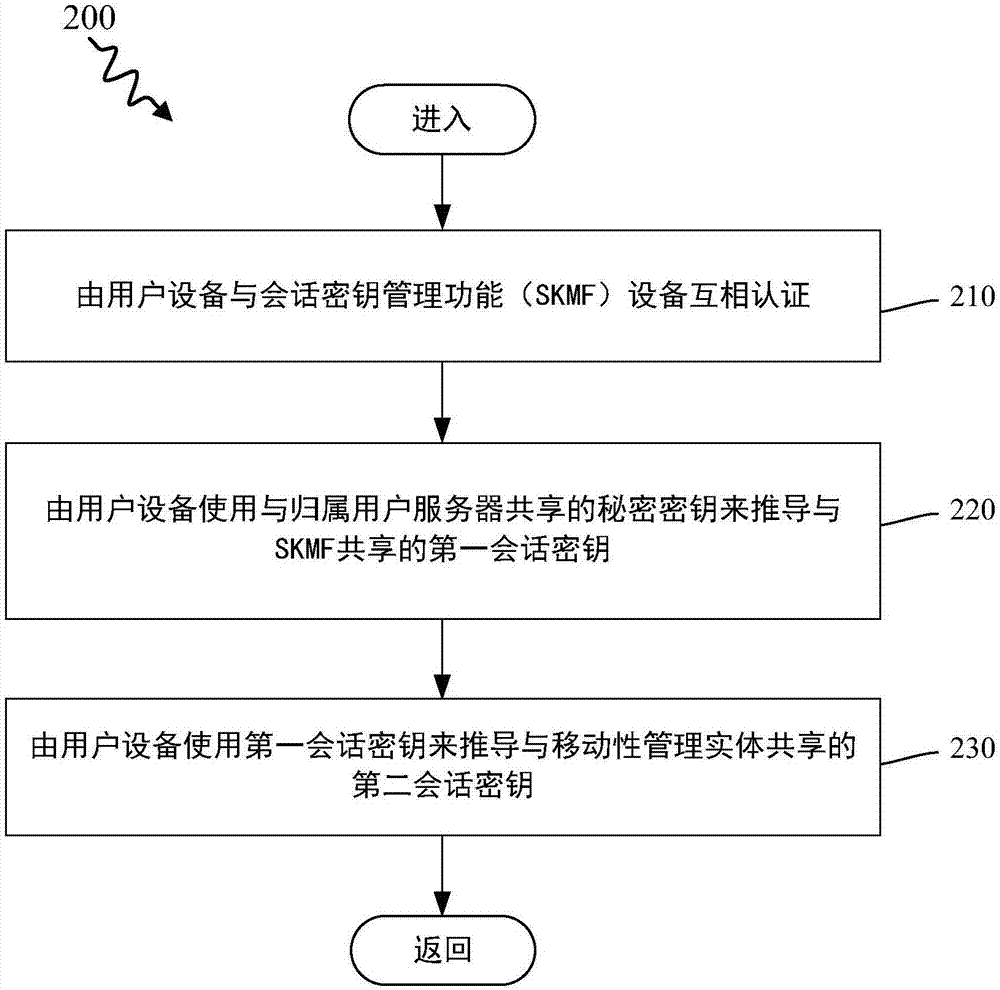 用于涉及移动性管理实体重定位的移动性过程的装置和方法与流程