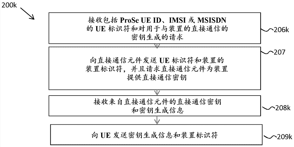 用于直接通信密钥建立的方法和设备与流程