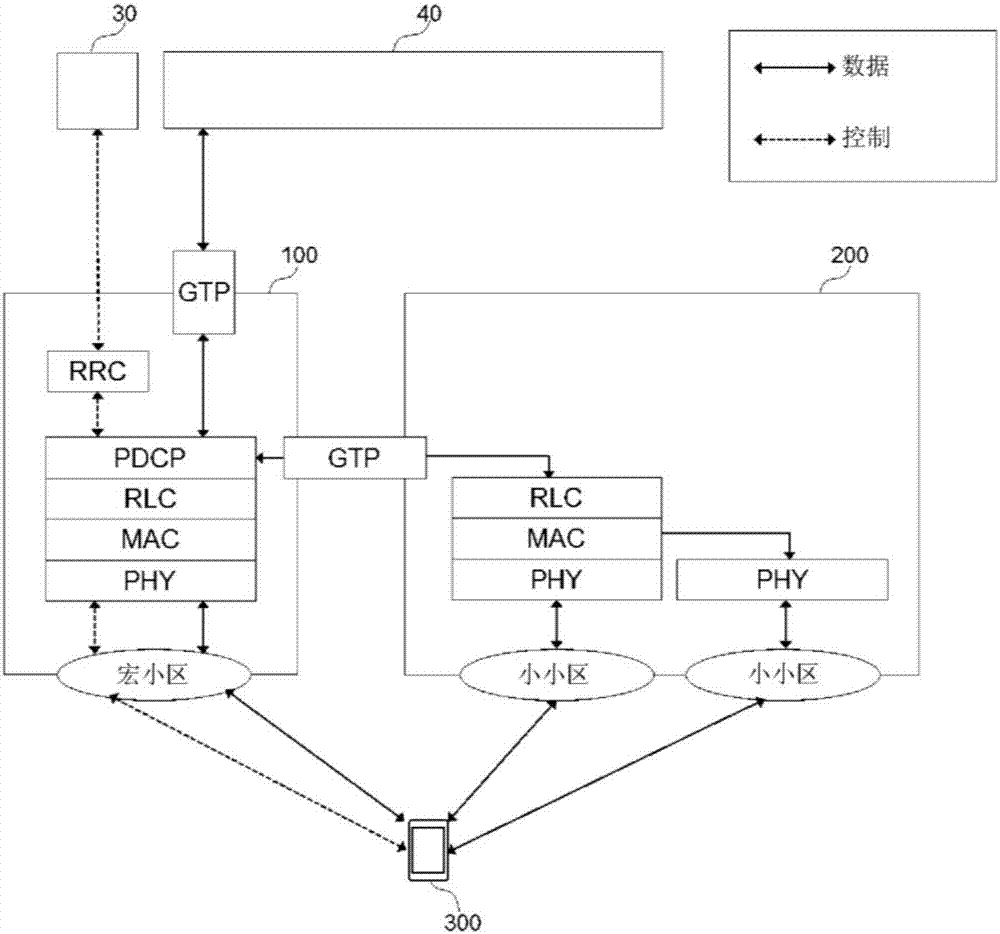 与双连接相关的设备的制作方法