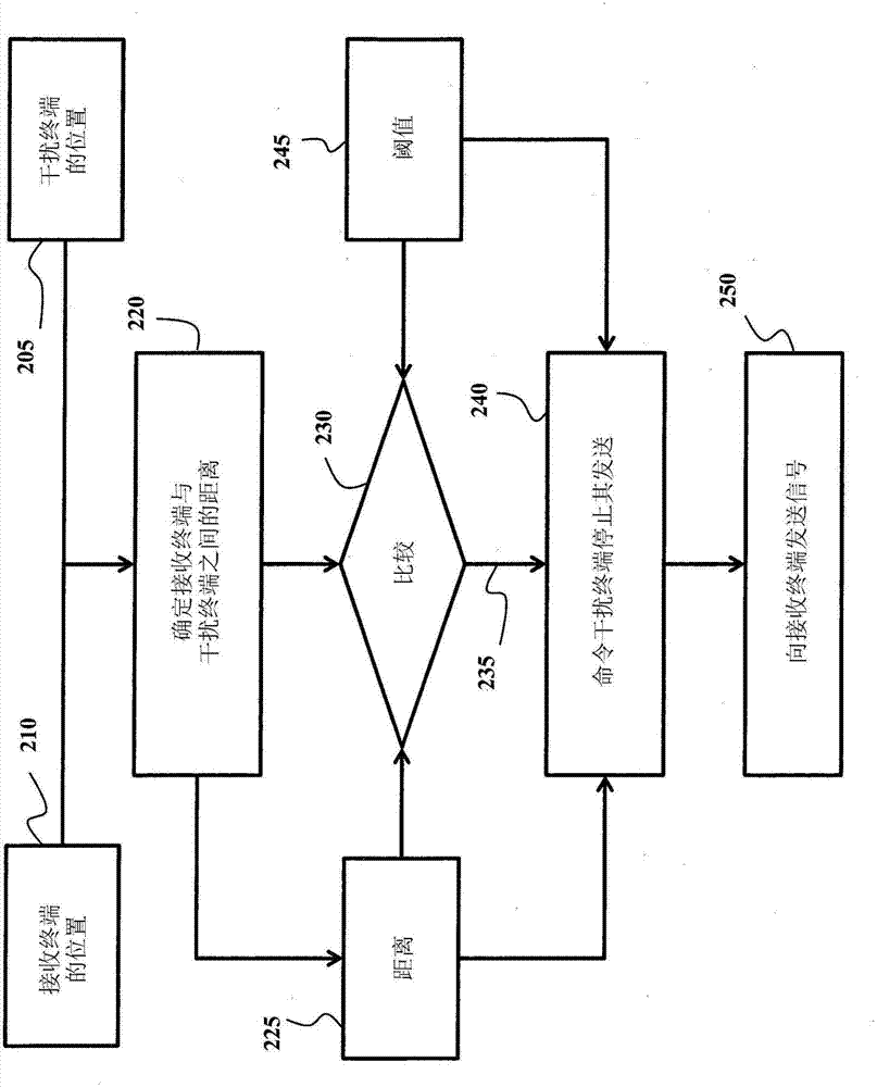 用于传送信号的方法和用于发送信号的发送终端与流程