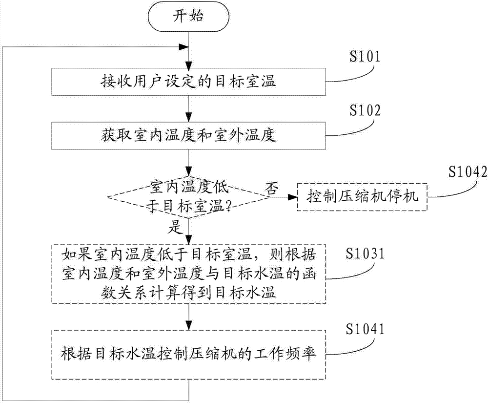 温度控制方法和线控器与流程