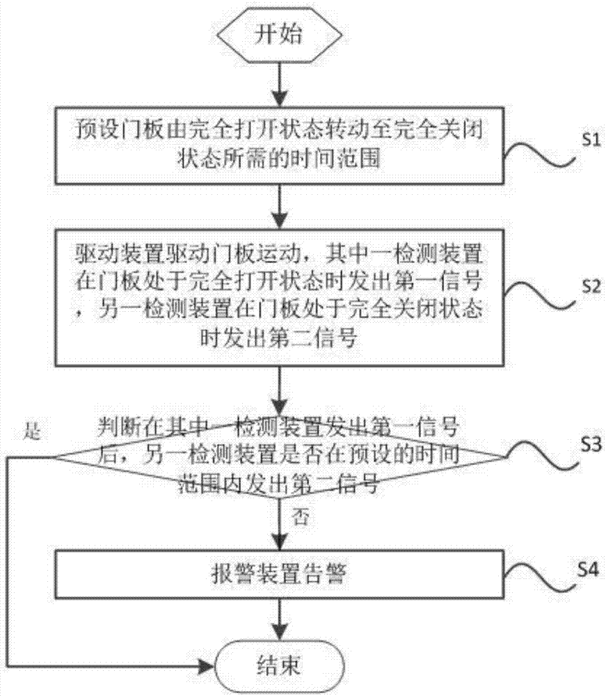 具有故障检测装置的电动拍门以及污水处理井的制作方法