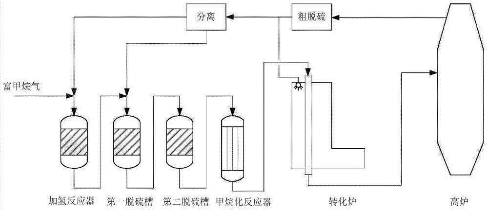 一种甲烷化干重整耦合生产co,h2的方法及装置与流程