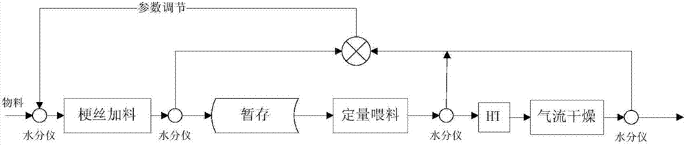 一种降低秦皇岛SH984塔式烘丝机梗丝干头干尾量的烘丝方法与流程