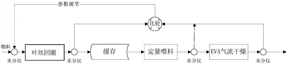 一种降低EVA 气流干燥后叶丝干头干尾量的烘丝方法与流程