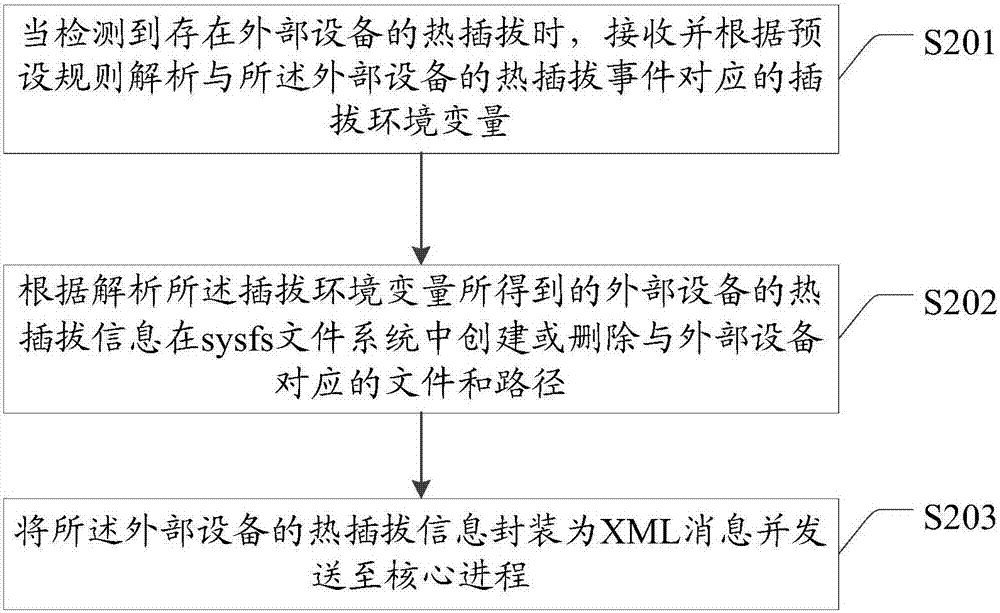 外部设备自动挂载和通知的控制方法及系统与流程