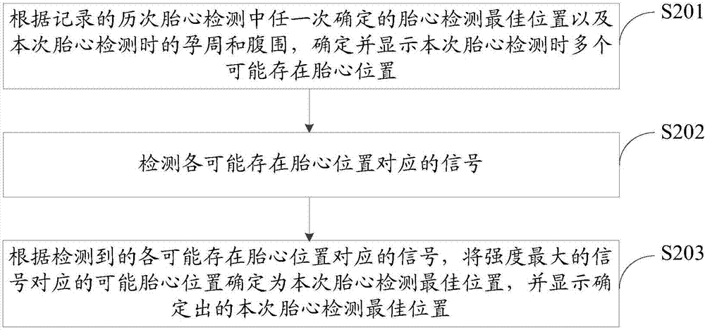 一种胎心检测最佳位置的确定方法及系统与流程