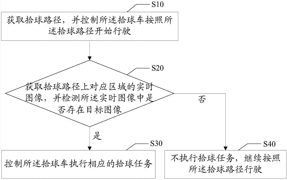 拾球方法、拾球车及计算机可读存储介质与流程